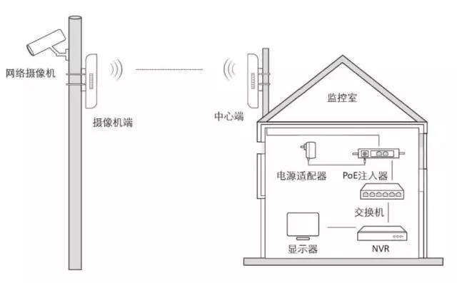 贵阳无线ap网络工程中如何选择无线网桥？监控安装工程公司提醒你需要考虑两个主要因素！
