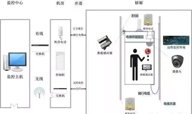 什么是电梯五方通话系统？贵阳监控安装工程公司详述电梯五方通话系统工程的故障处理方法！