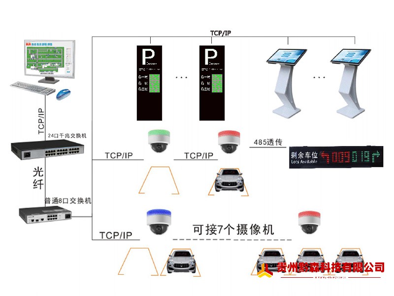 视频车位引导系统
