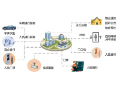 安防监控社区解决方案
